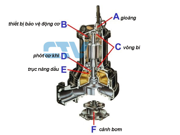 Cấu tạo của máy bơm nước thải Tsurumi